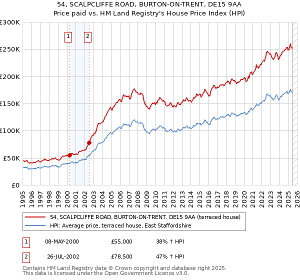54, SCALPCLIFFE ROAD, BURTON-ON-TRENT, DE15 9AA: Price paid vs HM Land Registry's House Price Index