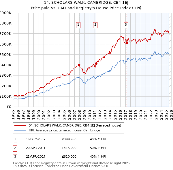 54, SCHOLARS WALK, CAMBRIDGE, CB4 1EJ: Price paid vs HM Land Registry's House Price Index