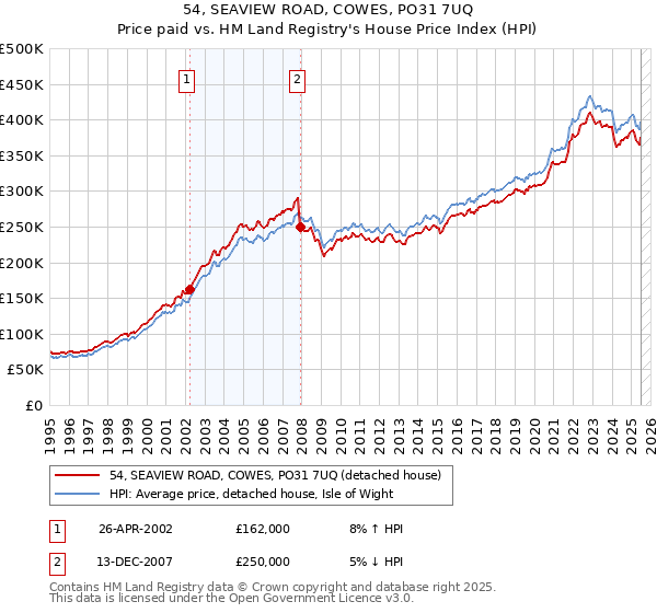 54, SEAVIEW ROAD, COWES, PO31 7UQ: Price paid vs HM Land Registry's House Price Index