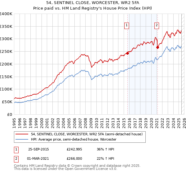 54, SENTINEL CLOSE, WORCESTER, WR2 5FA: Price paid vs HM Land Registry's House Price Index