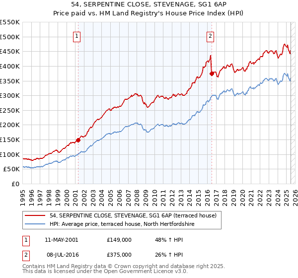 54, SERPENTINE CLOSE, STEVENAGE, SG1 6AP: Price paid vs HM Land Registry's House Price Index