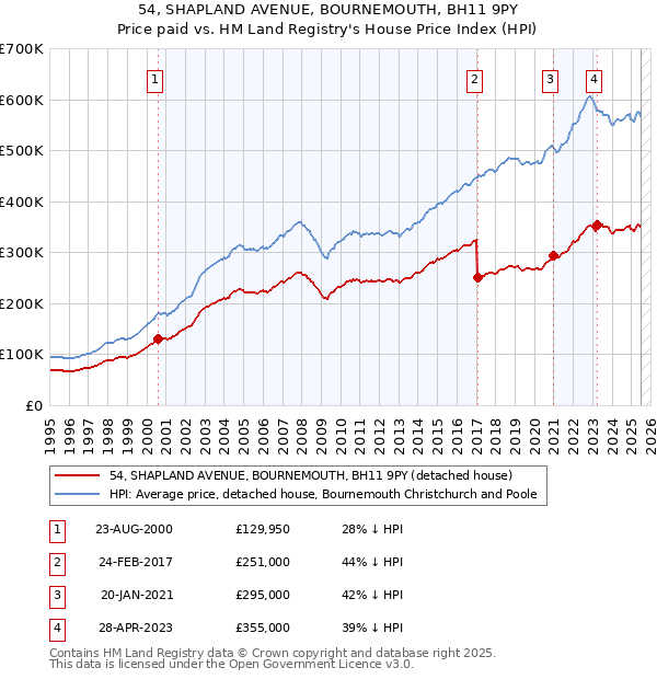 54, SHAPLAND AVENUE, BOURNEMOUTH, BH11 9PY: Price paid vs HM Land Registry's House Price Index