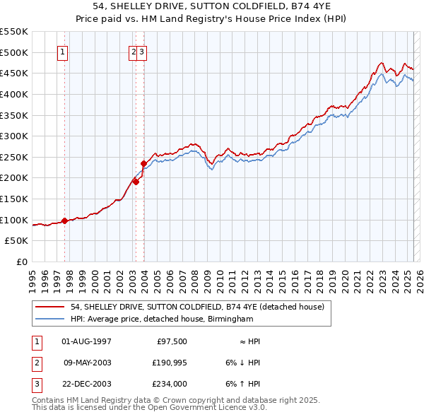 54, SHELLEY DRIVE, SUTTON COLDFIELD, B74 4YE: Price paid vs HM Land Registry's House Price Index