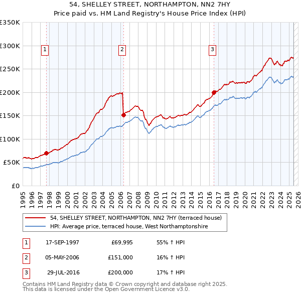 54, SHELLEY STREET, NORTHAMPTON, NN2 7HY: Price paid vs HM Land Registry's House Price Index