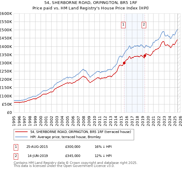 54, SHERBORNE ROAD, ORPINGTON, BR5 1RF: Price paid vs HM Land Registry's House Price Index