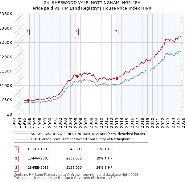 54, SHERWOOD VALE, NOTTINGHAM, NG5 4EH: Price paid vs HM Land Registry's House Price Index