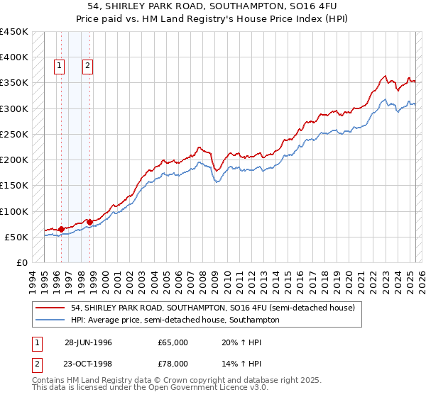 54, SHIRLEY PARK ROAD, SOUTHAMPTON, SO16 4FU: Price paid vs HM Land Registry's House Price Index