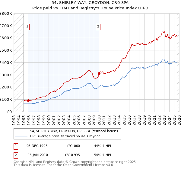 54, SHIRLEY WAY, CROYDON, CR0 8PA: Price paid vs HM Land Registry's House Price Index