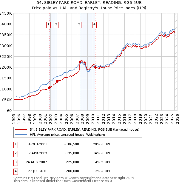 54, SIBLEY PARK ROAD, EARLEY, READING, RG6 5UB: Price paid vs HM Land Registry's House Price Index