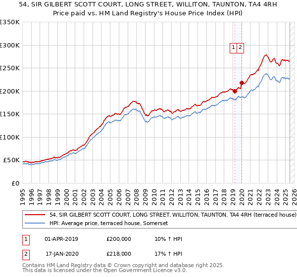 54, SIR GILBERT SCOTT COURT, LONG STREET, WILLITON, TAUNTON, TA4 4RH: Price paid vs HM Land Registry's House Price Index