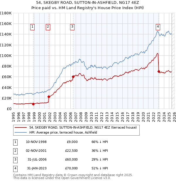 54, SKEGBY ROAD, SUTTON-IN-ASHFIELD, NG17 4EZ: Price paid vs HM Land Registry's House Price Index