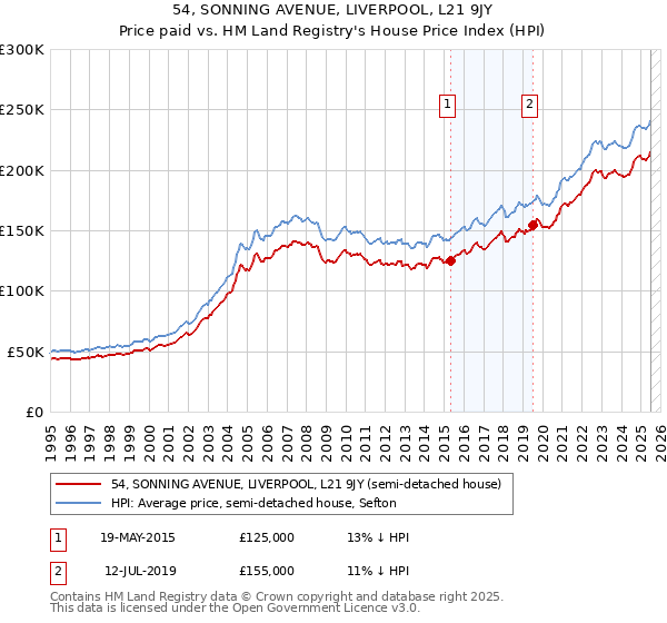 54, SONNING AVENUE, LIVERPOOL, L21 9JY: Price paid vs HM Land Registry's House Price Index