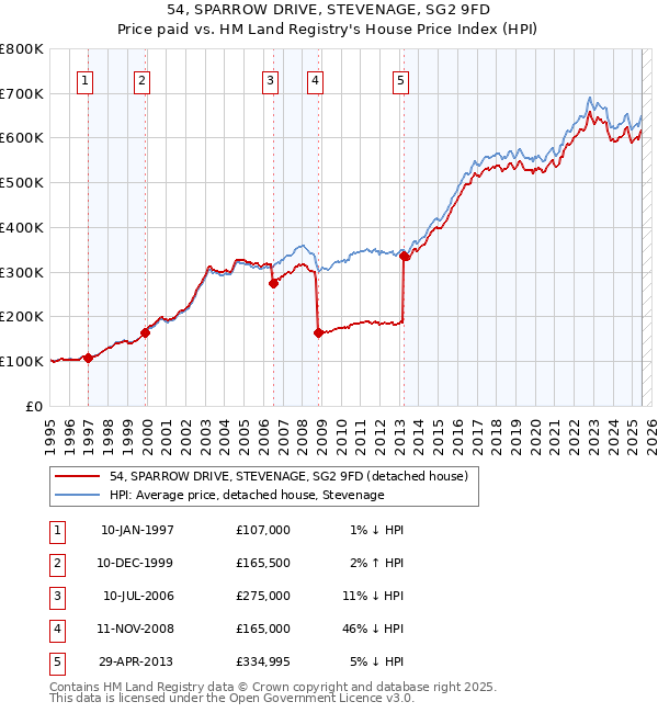 54, SPARROW DRIVE, STEVENAGE, SG2 9FD: Price paid vs HM Land Registry's House Price Index