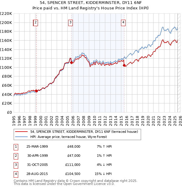 54, SPENCER STREET, KIDDERMINSTER, DY11 6NF: Price paid vs HM Land Registry's House Price Index
