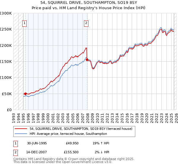 54, SQUIRREL DRIVE, SOUTHAMPTON, SO19 8SY: Price paid vs HM Land Registry's House Price Index