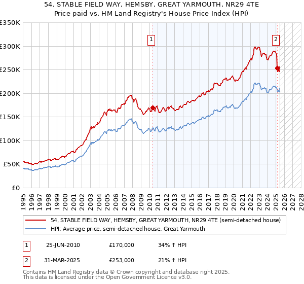 54, STABLE FIELD WAY, HEMSBY, GREAT YARMOUTH, NR29 4TE: Price paid vs HM Land Registry's House Price Index