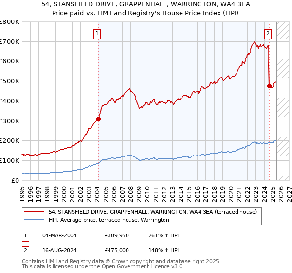 54, STANSFIELD DRIVE, GRAPPENHALL, WARRINGTON, WA4 3EA: Price paid vs HM Land Registry's House Price Index