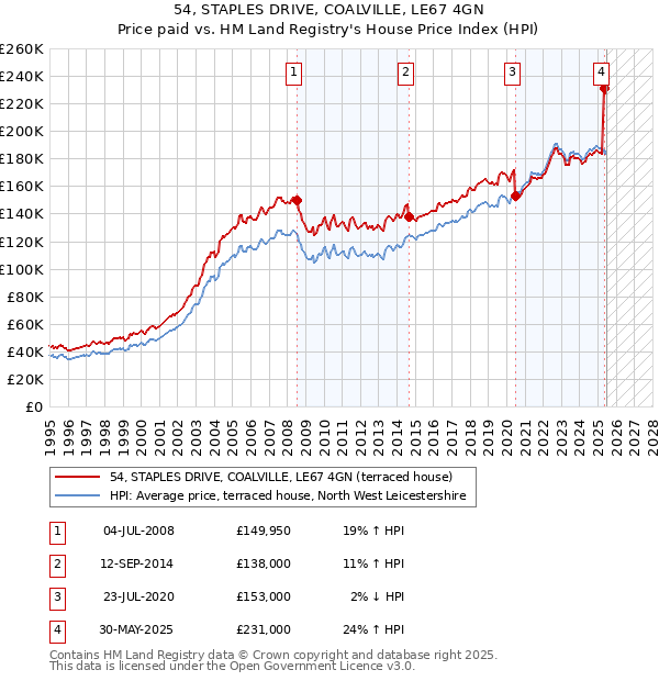54, STAPLES DRIVE, COALVILLE, LE67 4GN: Price paid vs HM Land Registry's House Price Index