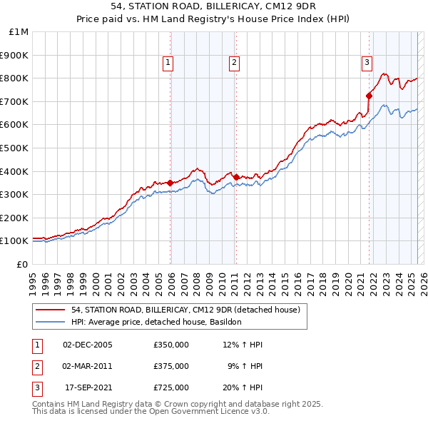54, STATION ROAD, BILLERICAY, CM12 9DR: Price paid vs HM Land Registry's House Price Index