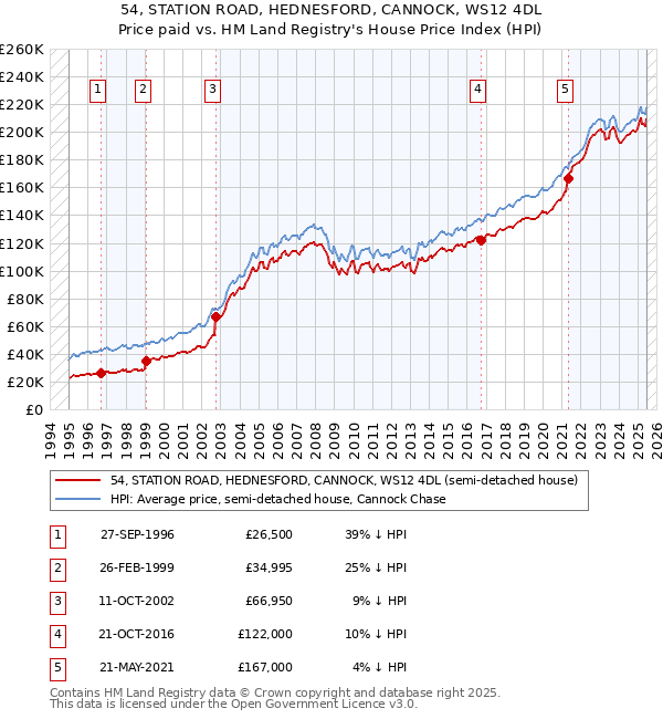 54, STATION ROAD, HEDNESFORD, CANNOCK, WS12 4DL: Price paid vs HM Land Registry's House Price Index