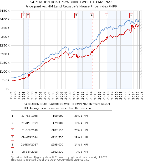 54, STATION ROAD, SAWBRIDGEWORTH, CM21 9AZ: Price paid vs HM Land Registry's House Price Index