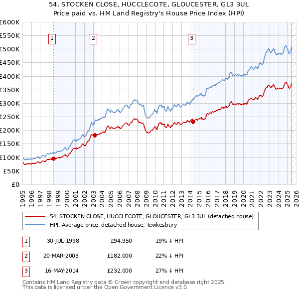 54, STOCKEN CLOSE, HUCCLECOTE, GLOUCESTER, GL3 3UL: Price paid vs HM Land Registry's House Price Index