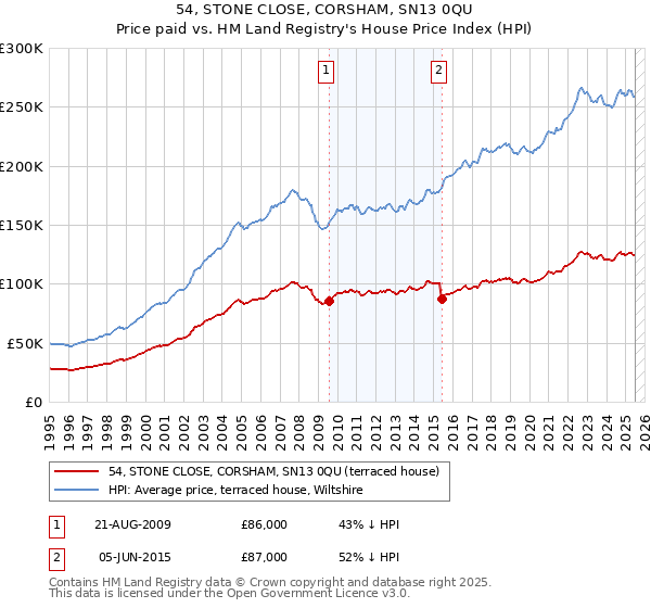 54, STONE CLOSE, CORSHAM, SN13 0QU: Price paid vs HM Land Registry's House Price Index