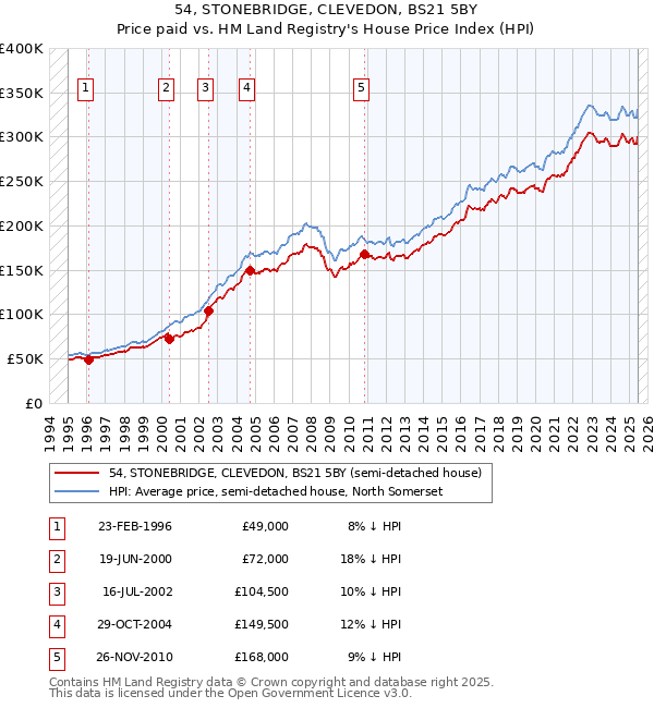 54, STONEBRIDGE, CLEVEDON, BS21 5BY: Price paid vs HM Land Registry's House Price Index