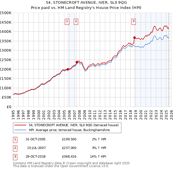 54, STONECROFT AVENUE, IVER, SL0 9QG: Price paid vs HM Land Registry's House Price Index