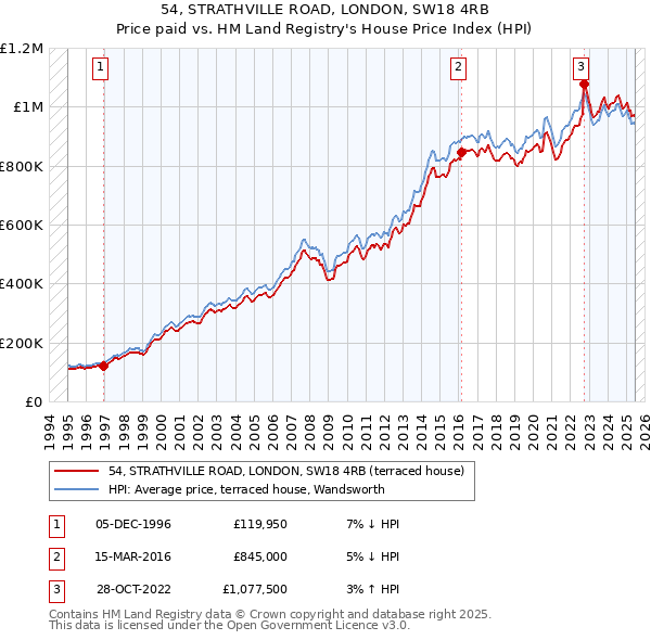 54, STRATHVILLE ROAD, LONDON, SW18 4RB: Price paid vs HM Land Registry's House Price Index