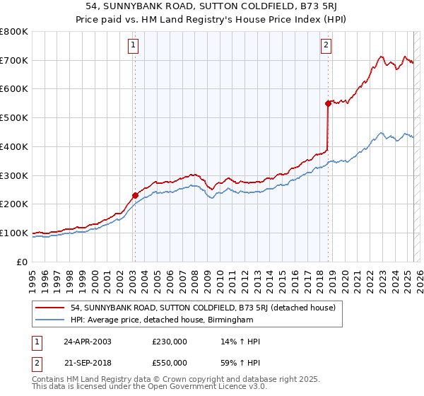 54, SUNNYBANK ROAD, SUTTON COLDFIELD, B73 5RJ: Price paid vs HM Land Registry's House Price Index