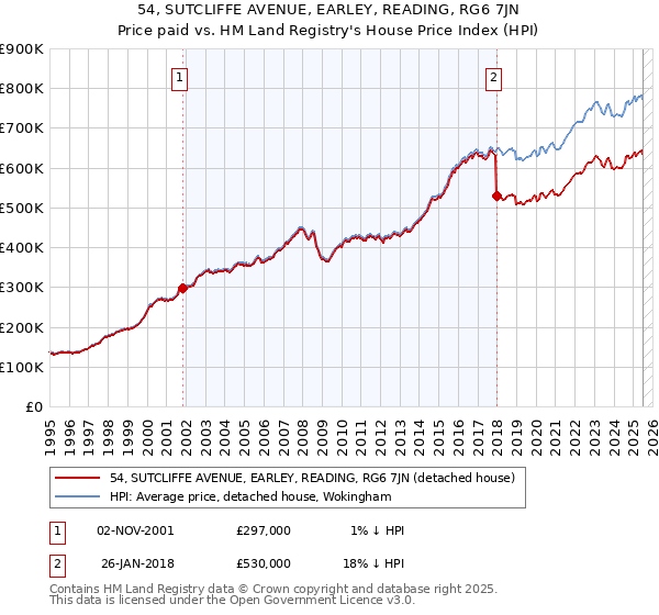 54, SUTCLIFFE AVENUE, EARLEY, READING, RG6 7JN: Price paid vs HM Land Registry's House Price Index