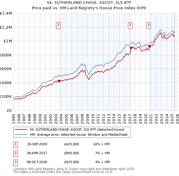 54, SUTHERLAND CHASE, ASCOT, SL5 8TF: Price paid vs HM Land Registry's House Price Index