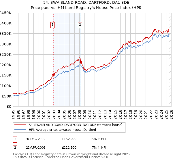 54, SWAISLAND ROAD, DARTFORD, DA1 3DE: Price paid vs HM Land Registry's House Price Index