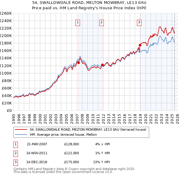 54, SWALLOWDALE ROAD, MELTON MOWBRAY, LE13 0AU: Price paid vs HM Land Registry's House Price Index