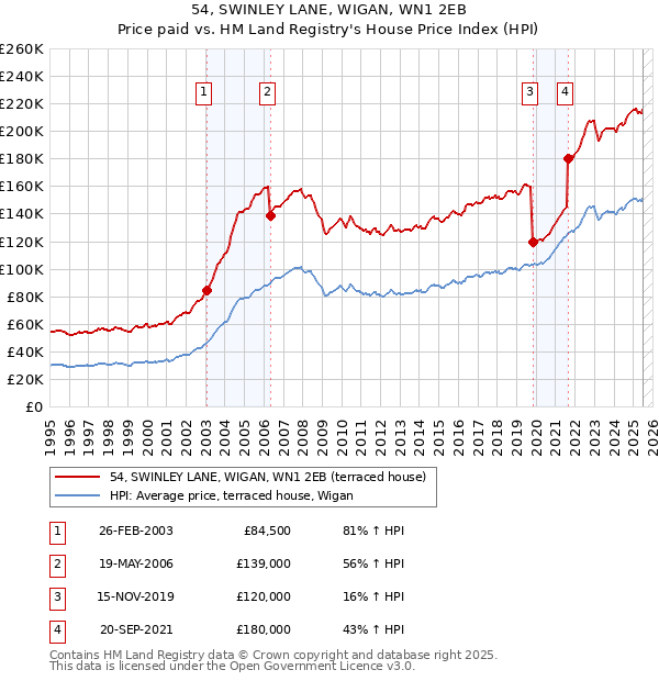 54, SWINLEY LANE, WIGAN, WN1 2EB: Price paid vs HM Land Registry's House Price Index