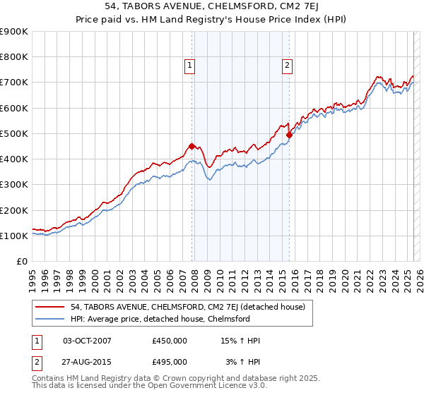 54, TABORS AVENUE, CHELMSFORD, CM2 7EJ: Price paid vs HM Land Registry's House Price Index