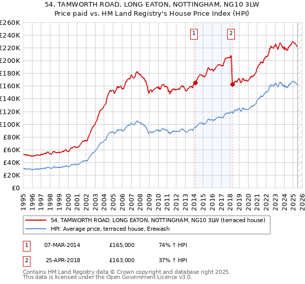 54, TAMWORTH ROAD, LONG EATON, NOTTINGHAM, NG10 3LW: Price paid vs HM Land Registry's House Price Index