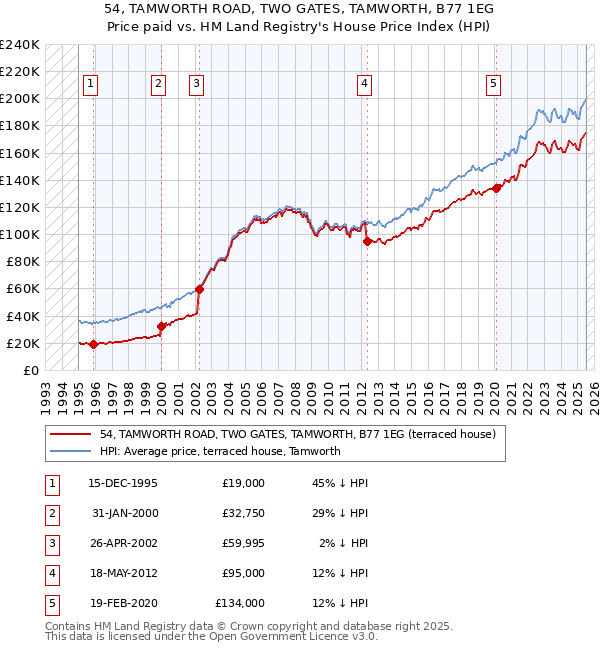54, TAMWORTH ROAD, TWO GATES, TAMWORTH, B77 1EG: Price paid vs HM Land Registry's House Price Index