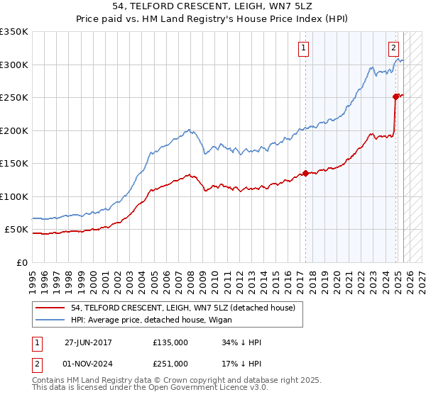 54, TELFORD CRESCENT, LEIGH, WN7 5LZ: Price paid vs HM Land Registry's House Price Index