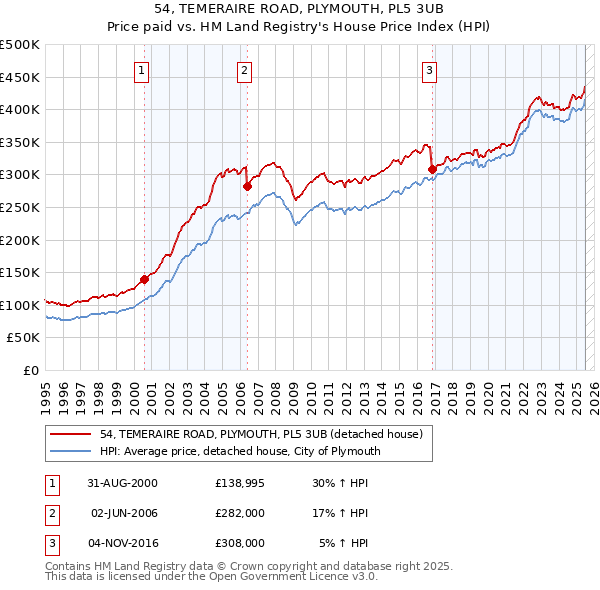54, TEMERAIRE ROAD, PLYMOUTH, PL5 3UB: Price paid vs HM Land Registry's House Price Index