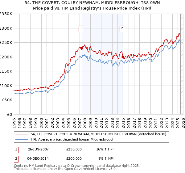 54, THE COVERT, COULBY NEWHAM, MIDDLESBROUGH, TS8 0WN: Price paid vs HM Land Registry's House Price Index