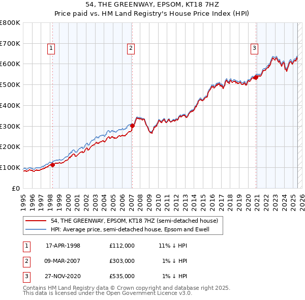 54, THE GREENWAY, EPSOM, KT18 7HZ: Price paid vs HM Land Registry's House Price Index