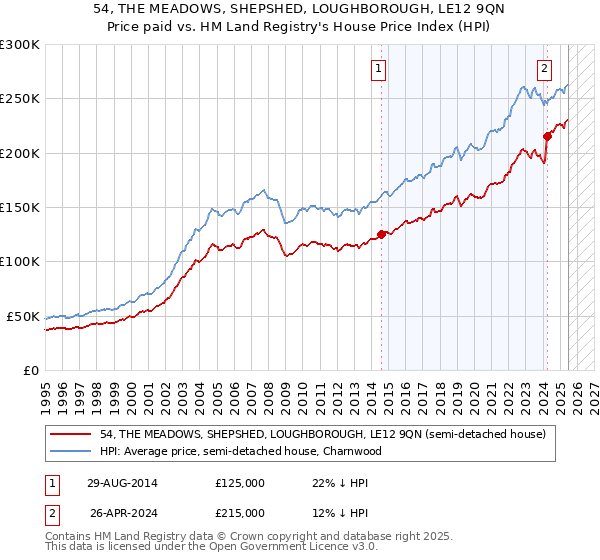 54, THE MEADOWS, SHEPSHED, LOUGHBOROUGH, LE12 9QN: Price paid vs HM Land Registry's House Price Index