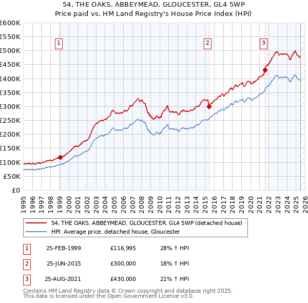 54, THE OAKS, ABBEYMEAD, GLOUCESTER, GL4 5WP: Price paid vs HM Land Registry's House Price Index