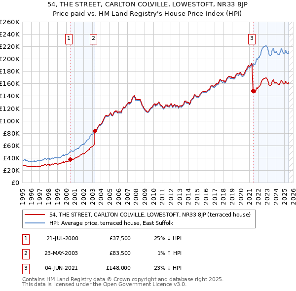 54, THE STREET, CARLTON COLVILLE, LOWESTOFT, NR33 8JP: Price paid vs HM Land Registry's House Price Index