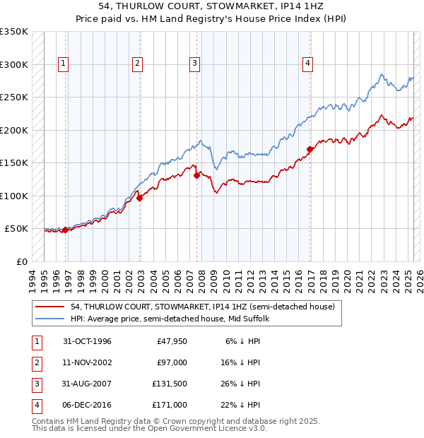54, THURLOW COURT, STOWMARKET, IP14 1HZ: Price paid vs HM Land Registry's House Price Index