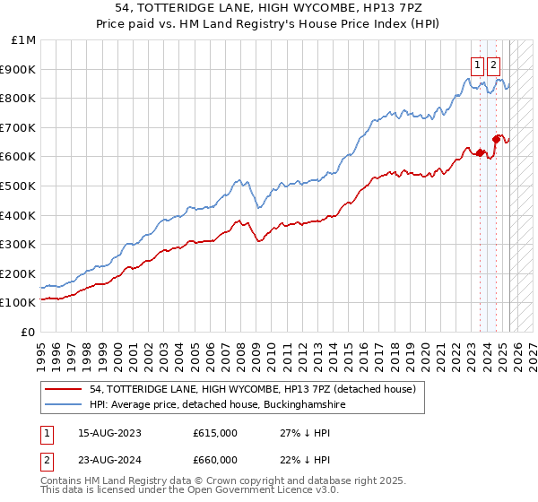 54, TOTTERIDGE LANE, HIGH WYCOMBE, HP13 7PZ: Price paid vs HM Land Registry's House Price Index