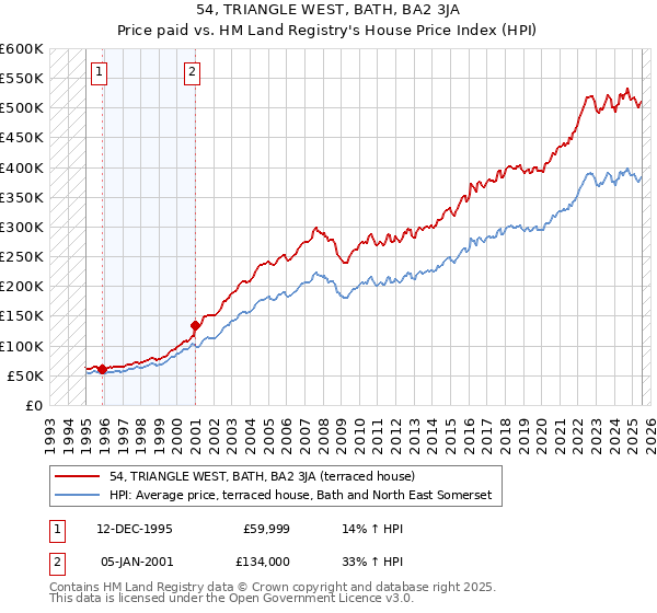 54, TRIANGLE WEST, BATH, BA2 3JA: Price paid vs HM Land Registry's House Price Index