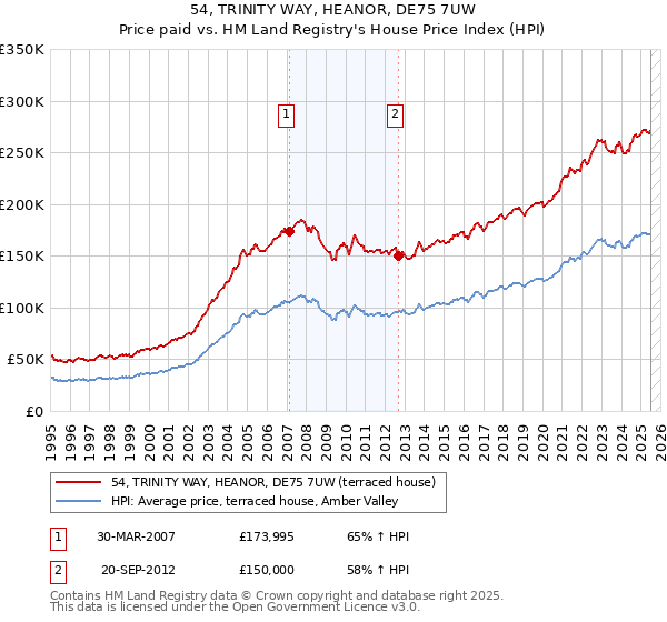 54, TRINITY WAY, HEANOR, DE75 7UW: Price paid vs HM Land Registry's House Price Index